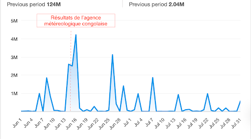 Graphique fourni par Meltwater montrant les tendances de publication allant de la période du 01 juin au 31 juillet 2025, soulignant le pic de publication intervenu entre le 14 et le 16 juin 2025 sur X