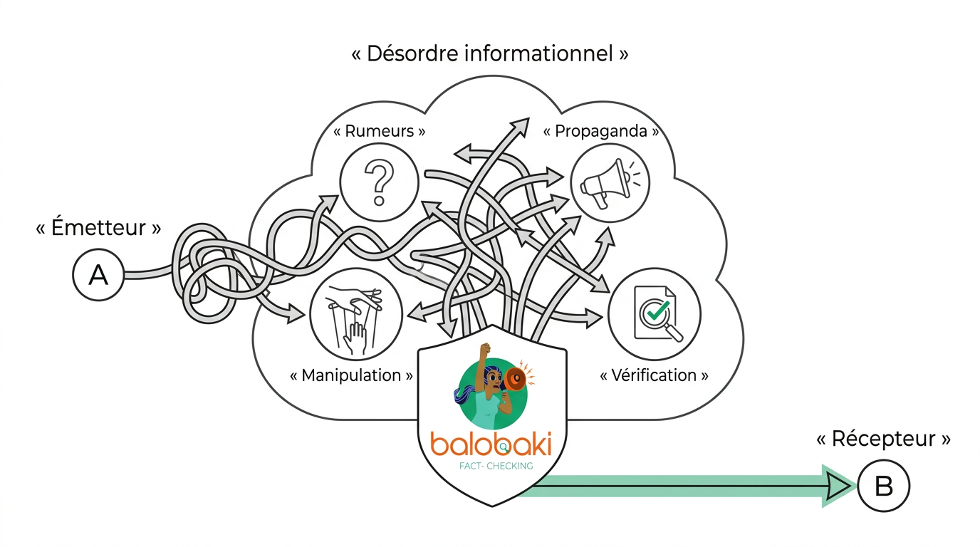 Dessin réalisé par BALOBAKI CHECK avec l'aide de l'outil de l'IA, Manus afin de mieux illustrer le désordre informationnel. 
