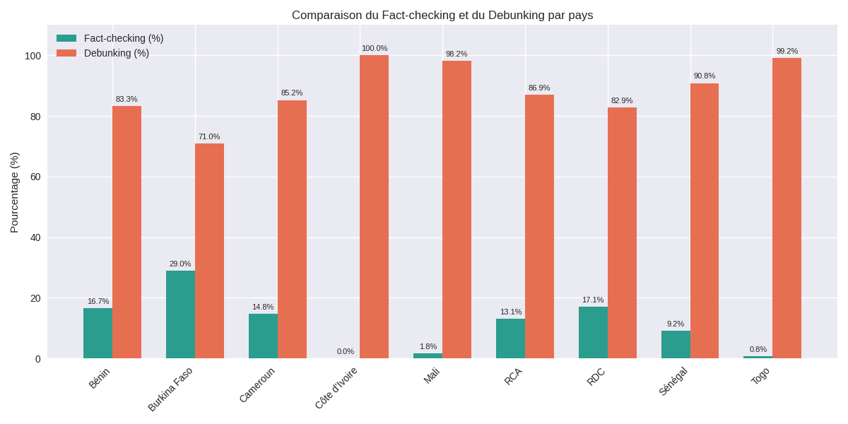 Graphique n°6 : Fact-checking vs Debunking dans les pays d’Afrique francophone. 