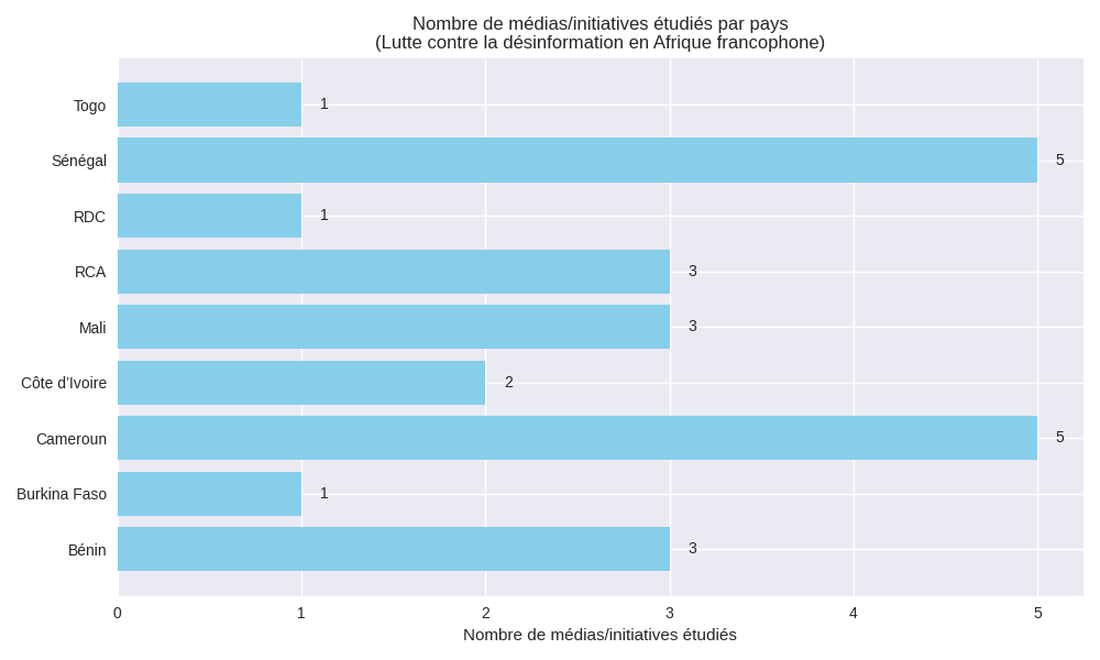 Graphique n°1 : Nombre de médias et d’initiatives de lutte contre la désinformation étudiée par pays d’Afrique francophone