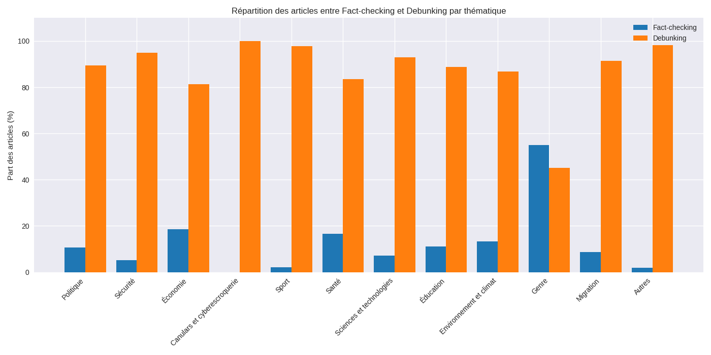 Graphique n°7 : Distribution des Thématiques selon les formats debunking et fact-checking