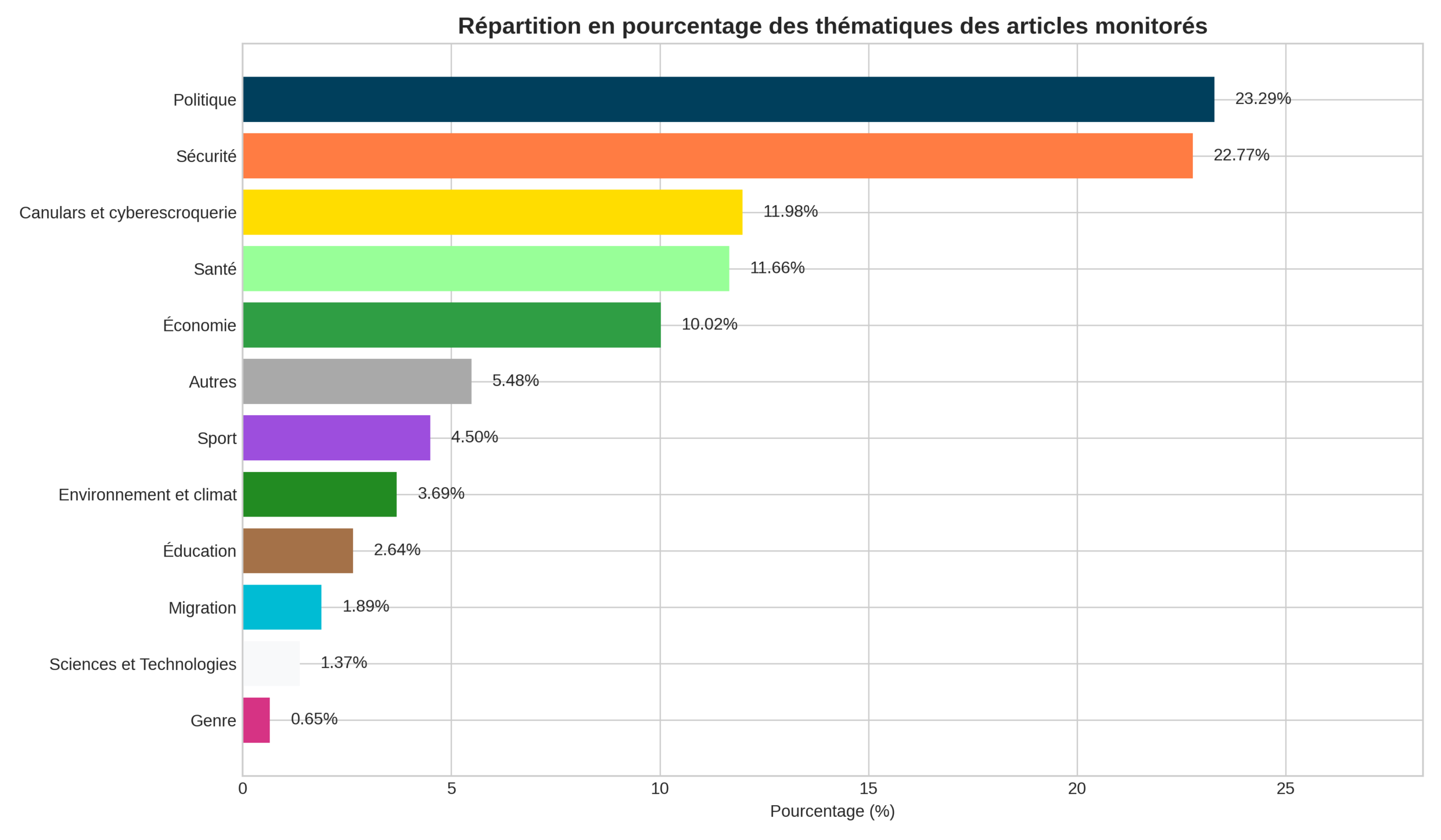 Graphique n°3 : Répartition thématique dans les productions des initiatives d’Afrique francophone