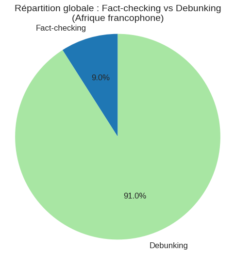 Graphique n°4 : Répartition entre fact-checking et debunking dans la production d’Afrique francophone